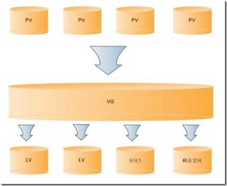 PV、VG、LV三者关系